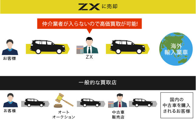 ZXと一般的な買取店の比較